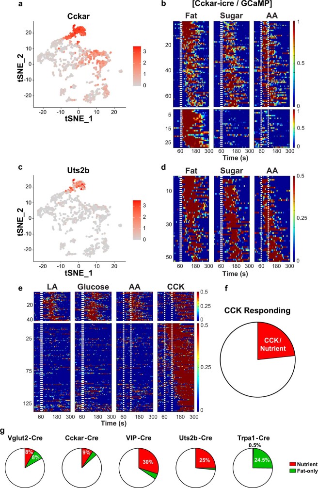 Extended Data Fig. 7