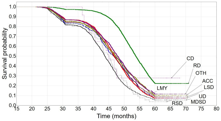 Estimation Of Dairy Cow Survival In The First Three Lactations For ...