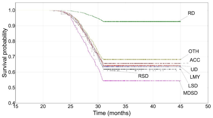 Estimation Of Dairy Cow Survival In The First Three Lactations For ...