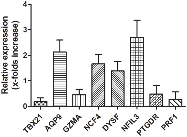 Figure 7