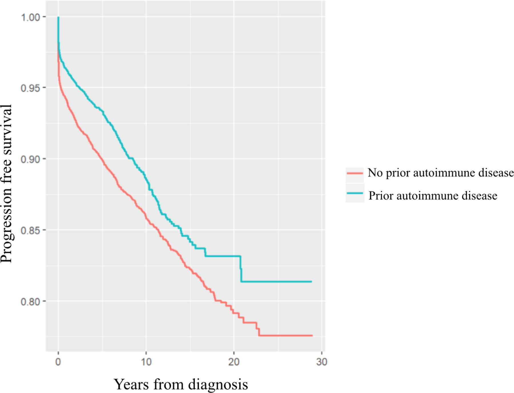 Figure 2: