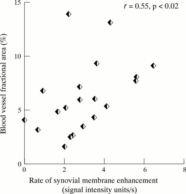 Figure 6  