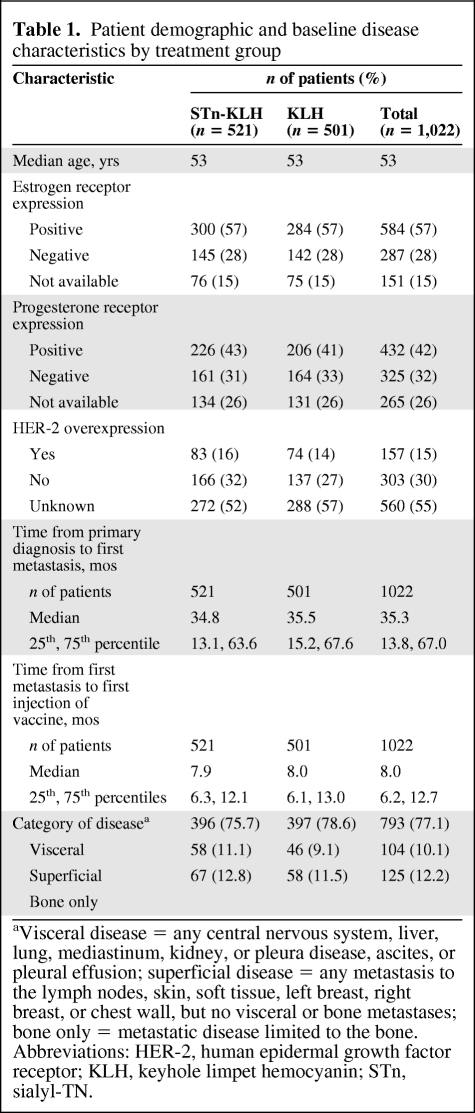 graphic file with name onc00811-0823-t01.jpg