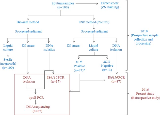 Fig 1