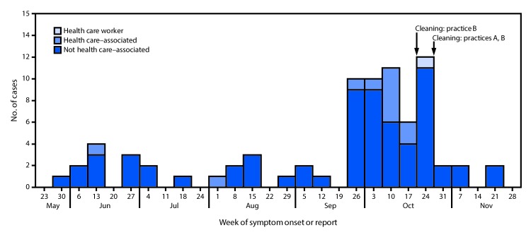 The figure above is a histogram showing cases (N=78) of epidemic keratoconjunctivitis by date of symptom onset or report in the U.S. Virgin Islands during June 1–November 29, 2016.