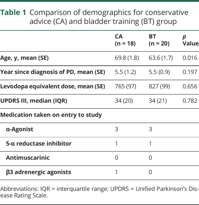 graphic file with name NEUROLOGY2018941666TT1.jpg