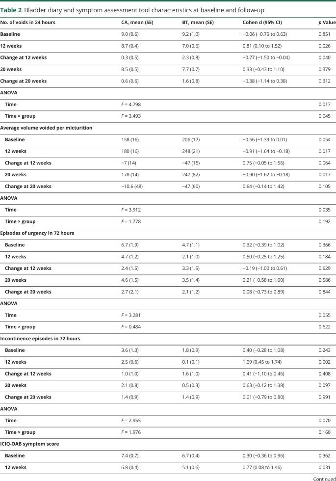 graphic file with name NEUROLOGY2018941666TT2.jpg