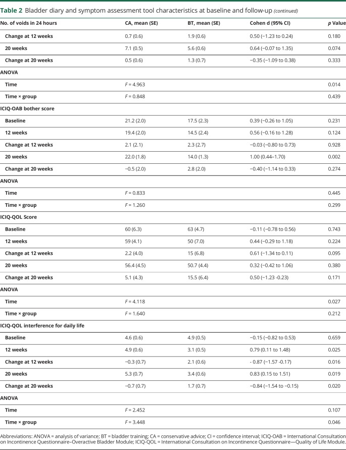 graphic file with name NEUROLOGY2018941666TT2A.jpg