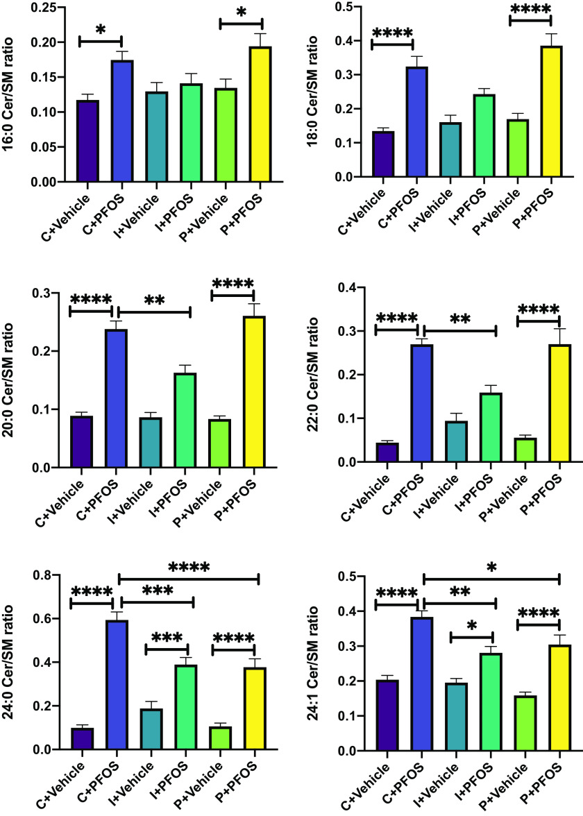 Figure 4 is a set of six bar graphs, plotting 16 to 0 Ceramides per S M ratio, ranging from 0.00 to 0.25 in increments of 0.05; 18 to 0 Ceramides per S M ratio, ranging from 0.0 to 0.5 in increments of 0.1; 20 to 0 Ceramides per S M ratio, ranging from 0.0 to 0.3 in increments of 0.1; 22 to 0 Ceramides per S M ratio, ranging from 0.0 to 0.4 in increments of 0.1; 24 to 0 Ceramides per S M ratio, ranging from 0.0 to 0.8 in increments of 0.2; and 24 is to 1 Ceramides per S M ratio, ranging from 0.0 to 0.5 in increments of 0.1 (y-axis) across uppercase c plus vehicle, uppercase c plus P F O S, uppercase i plus vehicle, uppercase i plus P F O S, uppercase p plus vehicle, and uppercase p plus P F O S (x-axis).