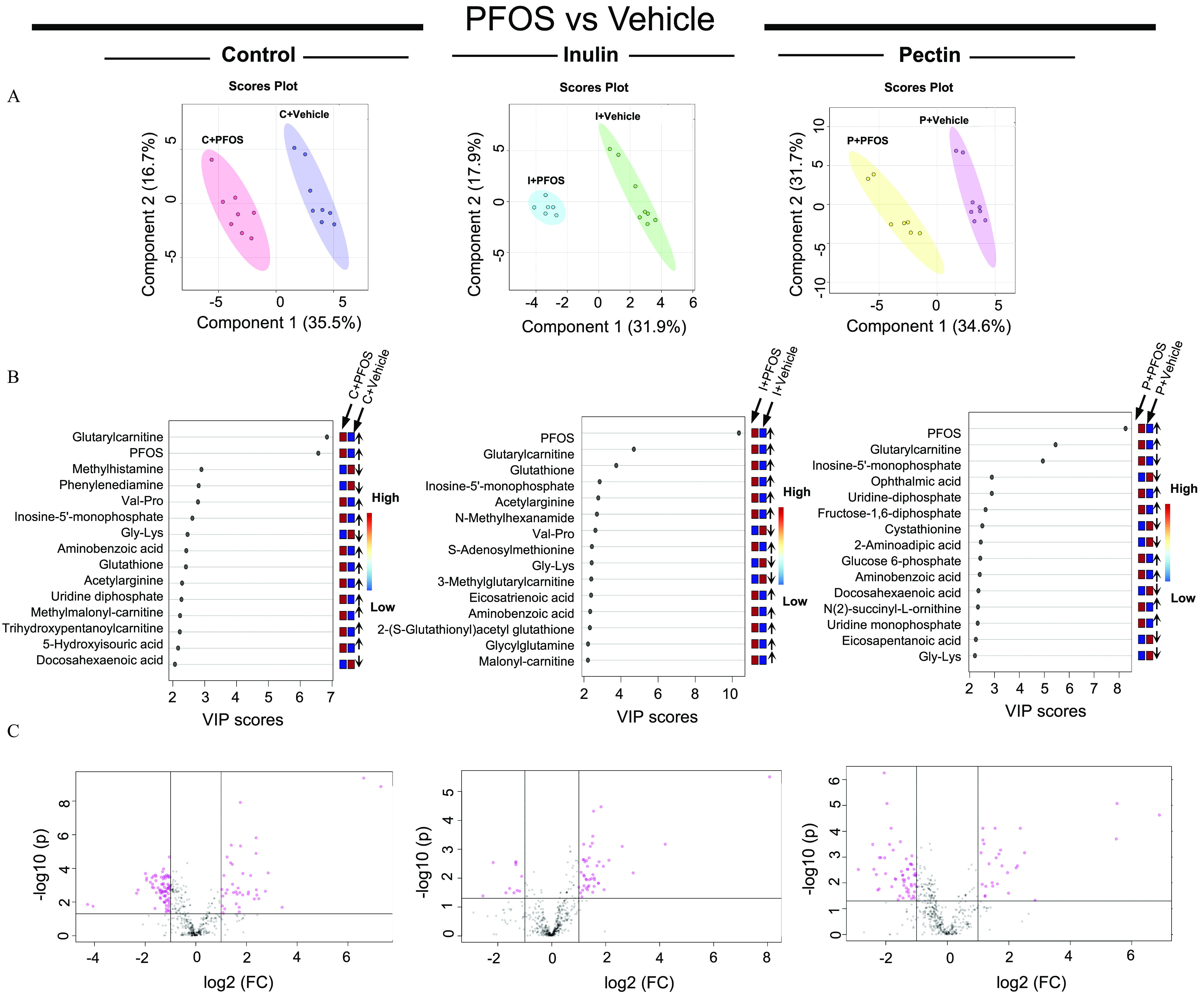 Figure 6A is a set of three scores plots titled Control, Inulin, and Pectin, plotting Component 2 (16.7 percent), ranging from negative 5 to 5 in increments of 5; Component 2 (17.9 percent), ranging from negative 5 to 5 in increments of 5; and Component 2 (31.7 percent), ranging from negative 10 to 10 in increments of 5 (y-axis) across Component 1 (35.5 percent), ranging from negative 5 to 5 in increments of 5; Component 1 (31.9 percent), ranging from negative 4 to 6 in increments of 2; and Component 1 (34.6 percent), ranging from negative 5 to 5 in increments of 5 (x-axis) for uppercase c plus Vehicle, uppercase c plus P F O S; uppercase i plus Vehicle, uppercase i plus P F O S; and uppercase p plus Vehicle, uppercase p plus P F O S, respectively. Figure 6B is a set of three dot graphs, plotting Docosahexaenoic acid, 5-Hydroxyisouric acid, Trihydroxypentanoylcarnitine, Methylmalonyl-carnitine, Uridine diphosphate, Acetylarginine, Glutathione, Aminobenzoic acid, Gly-Lys, Inosine-5′-monophosphate, Val-Pro, Phenylenediamine, Methylhistamine, P F O S, and Glutarylcarnitine (left) and uppercase c plus P F O S, uppercase c plus vehicle from low to high (right); Malonyl-carnitine, Glycylglutamine, 2-(S-Glutathionyl)acetyl glutathione, Aminobenzoic acid, Eicosatrienoic acid, 3-Methylglutarylcarnitine, Gly-Lys, S-Adenosylmethionine, Val-Pro, N-Methylhexanamide, Acetylarginine, Inosine-5′-monophosphate, Glutathione, Glutarylcarnitine, and P F O S (left) and uppercase i plus P F O S, uppercase i plus vehicle from low to high (right); and Gly-Lys, Eicosapentanoic acid, Uridine monophosphate, N(2)-succinyl-L-ornithine, Docosahexaenoic acid, Aminobenzoic acid, Glucose 6-phosphate, 2-Aminoadipic acid, Cystathionine, Fructose-1,6-diphosphate, Uridine-diphosphate, Ophthalmic acid, Inosine-5′-monophosphate, Glutarylcarnitine, and P F O S (left) and uppercase p plus P F O S, uppercase p plus vehicle from low to high (right) (y-axis) across variable in projection scores, ranging from 2 to 7 in unit increments; 2 to 10 in increments of 2; and 2 to 8 in unit increments (x-axis). Figure 6C is a set of three volcano plots, plotting negative log 10 of (lowercase p), ranging from 0 to 8 in increments of 2; 0 to 5 in unit increments; and 0 to 6 in unit increments across log 2 of (fold change), ranging from negative 4 to 6 in increments of 2; negative 2 to 8 in increments of 2; and negative 2 to 6 (x-axis).