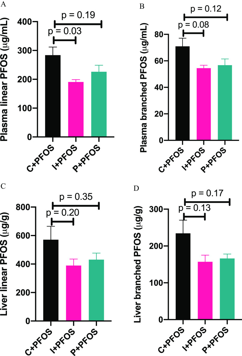 Figures 5A to 5D are four bar graphs, plotting Plasma linear P F O S (micrograms per milliliter), ranging from 0 to 400 in increments of 100; Plasma branched P F O S (micrograms per milliliter), ranging from 0 to 80 in increments of 20; Liver linear P F O S (micrograms per gram), ranging from 0 to 800 in increments of 200; and Liver branched P F O S (micrograms per gram), ranging from 0 to 300 in increments of 100 (y-axis) across uppercase c plus P F O S, uppercase i plus P F O S, and uppercase p plus P F O S (x-axis).