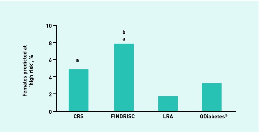 Figure 7.