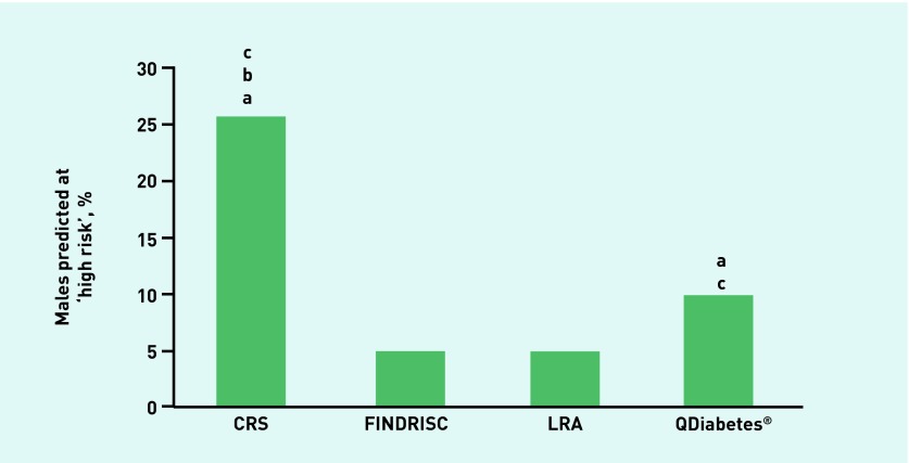 Figure 6.