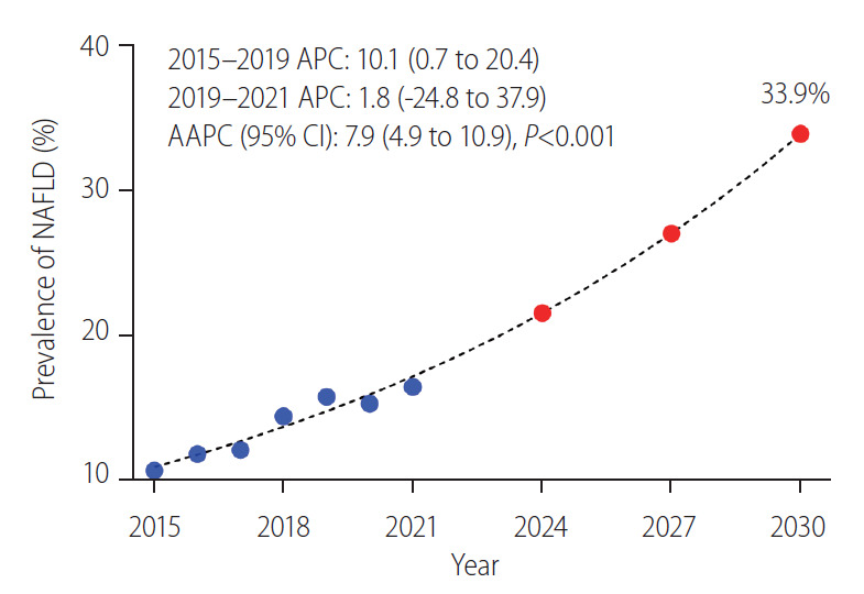 Figure 5.