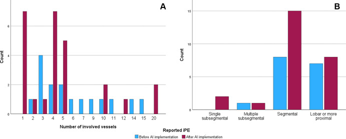 Graphs show the number of involved vessels and most proximal extent of the incidental pulmonary embolism (iPE) cases. (A) Graph shows the distribution of the number of involved vessels. (B) Graph shows the number of patients in each iPE group. AI = artificial intelligence.