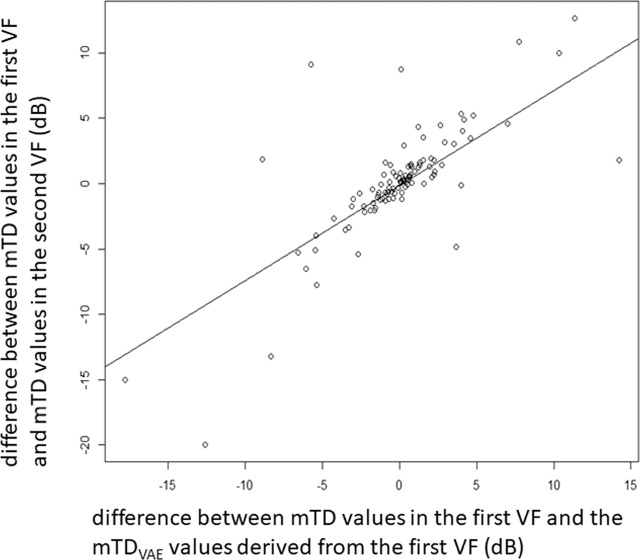 The usefulness of the Deep Learning method of variational autoencoder ...