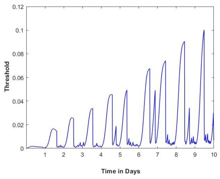 Figure 7