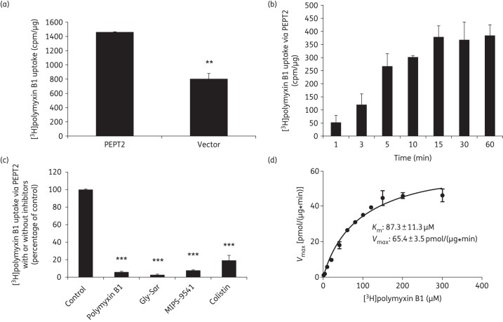 Figure 6.