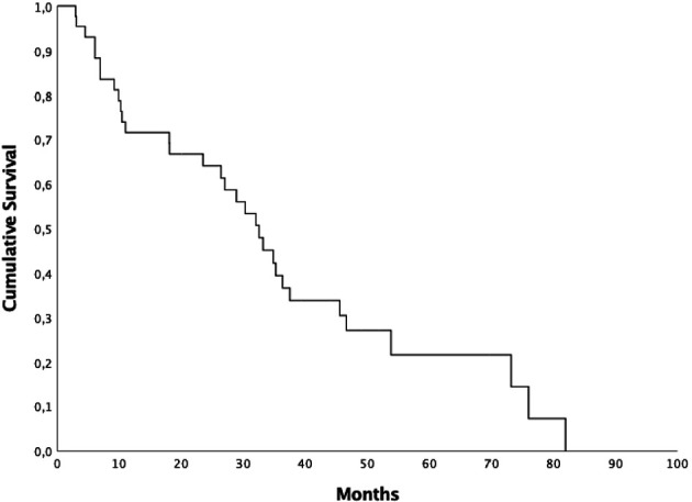 Figure 2