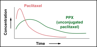 Figure 3B