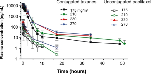 Figure 3A