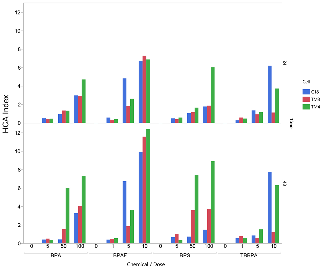 Figure 7.