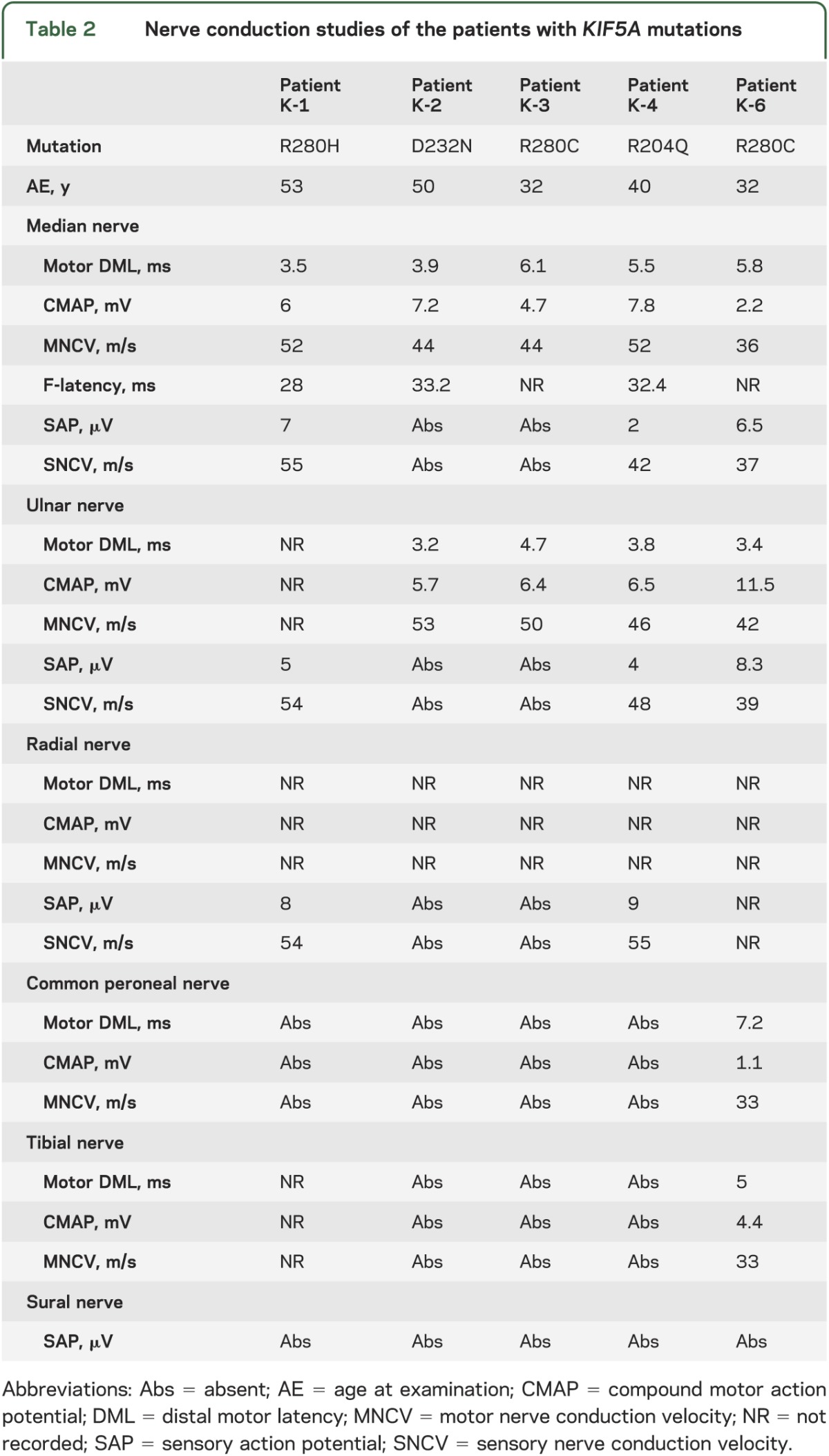 graphic file with name NEUROLOGY2014570671TT2.jpg