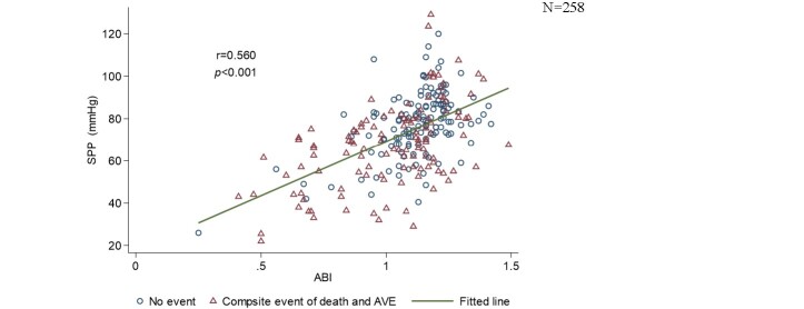 Supplemental Fig.1. Correlation between SPP and ABI values