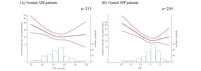 Supplemental Fig.3. The incidence rate of the composite event against SPP and ABI levels in patients with normal ABI and SPP