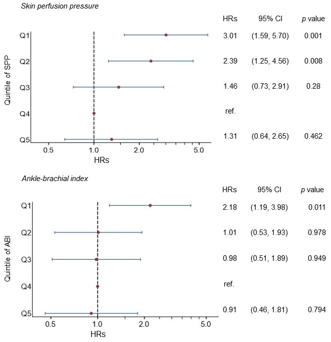 Fig.2. Hazard ratios for composite events across the SPP and ABI quintiles in all patients