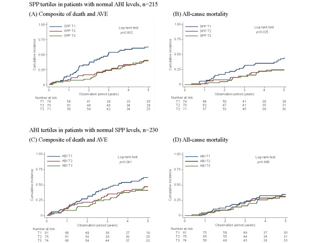 Supplemental Fig.2. Cumulative incidence of the composite event and mortality stratified by SPP and ABI tertiles in patients with normal ABI and SPP