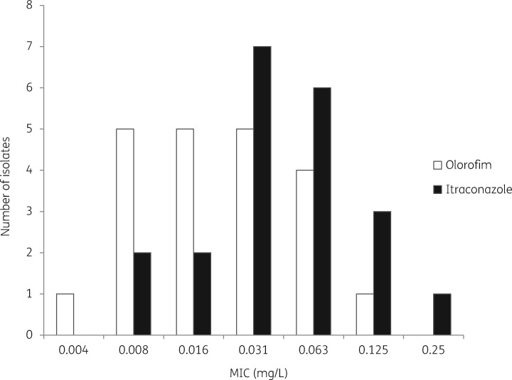 Figure 2.