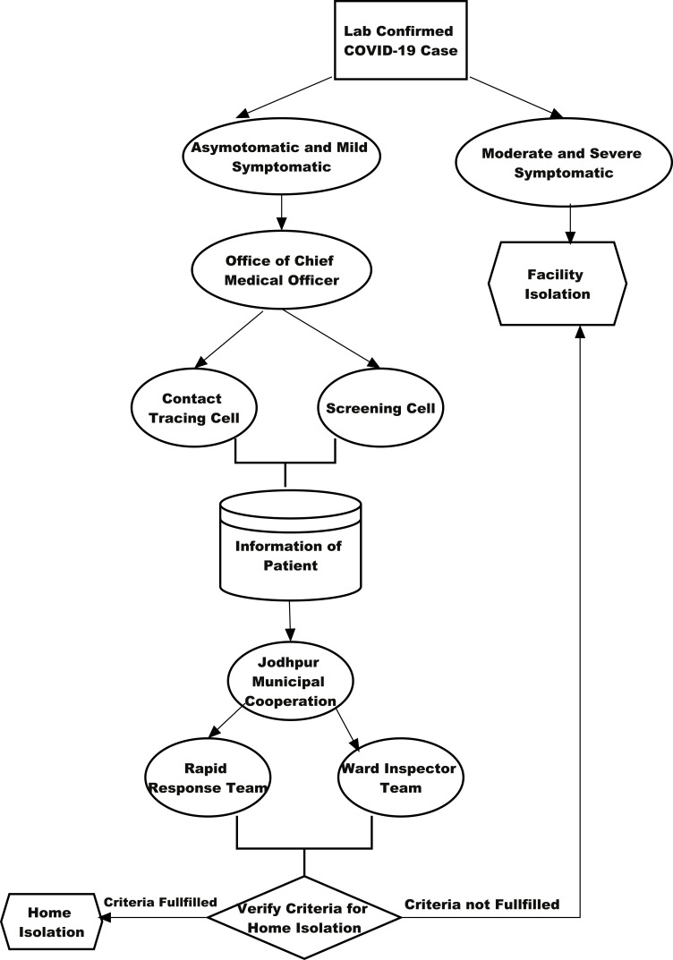 Analysis of Facility and Home Isolation Strategies in COVID 19 Pandemic ...