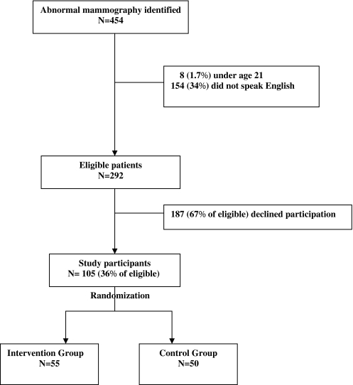 FIGURE 1