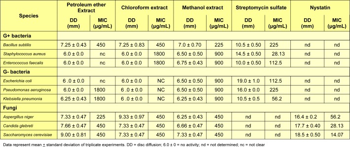 Table 2