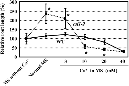 Figure 10.