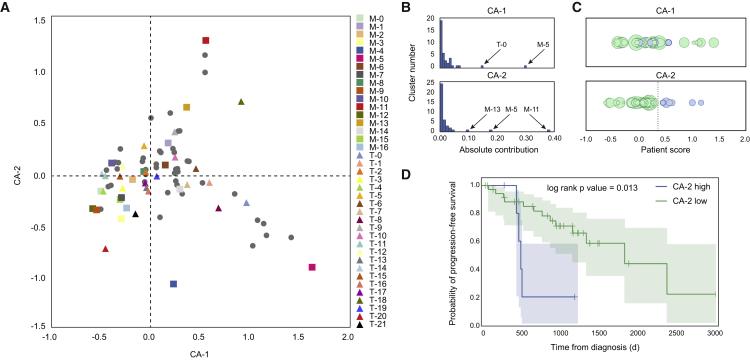 Figure 7