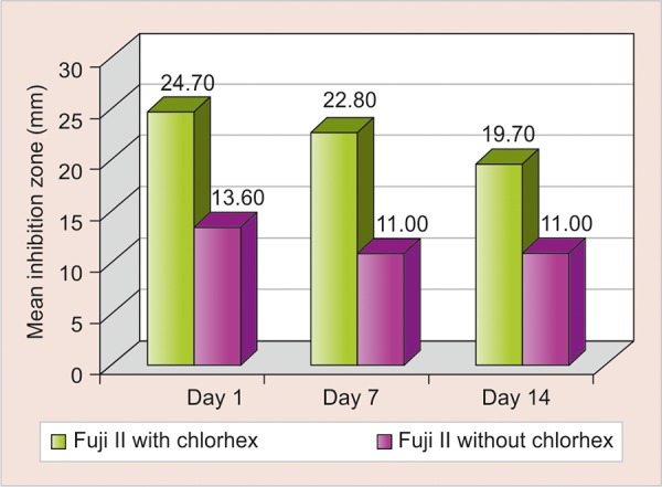 Graph 2