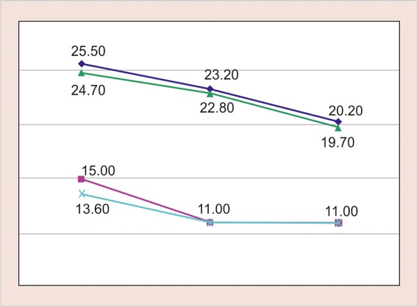 Graph 3