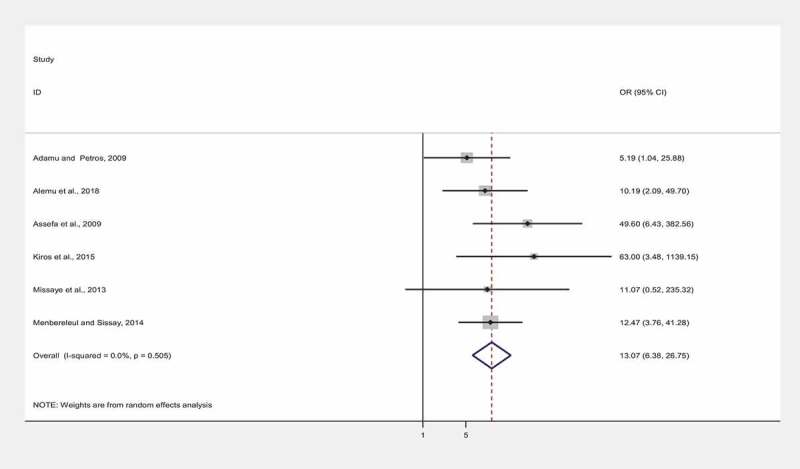 Figure 5.