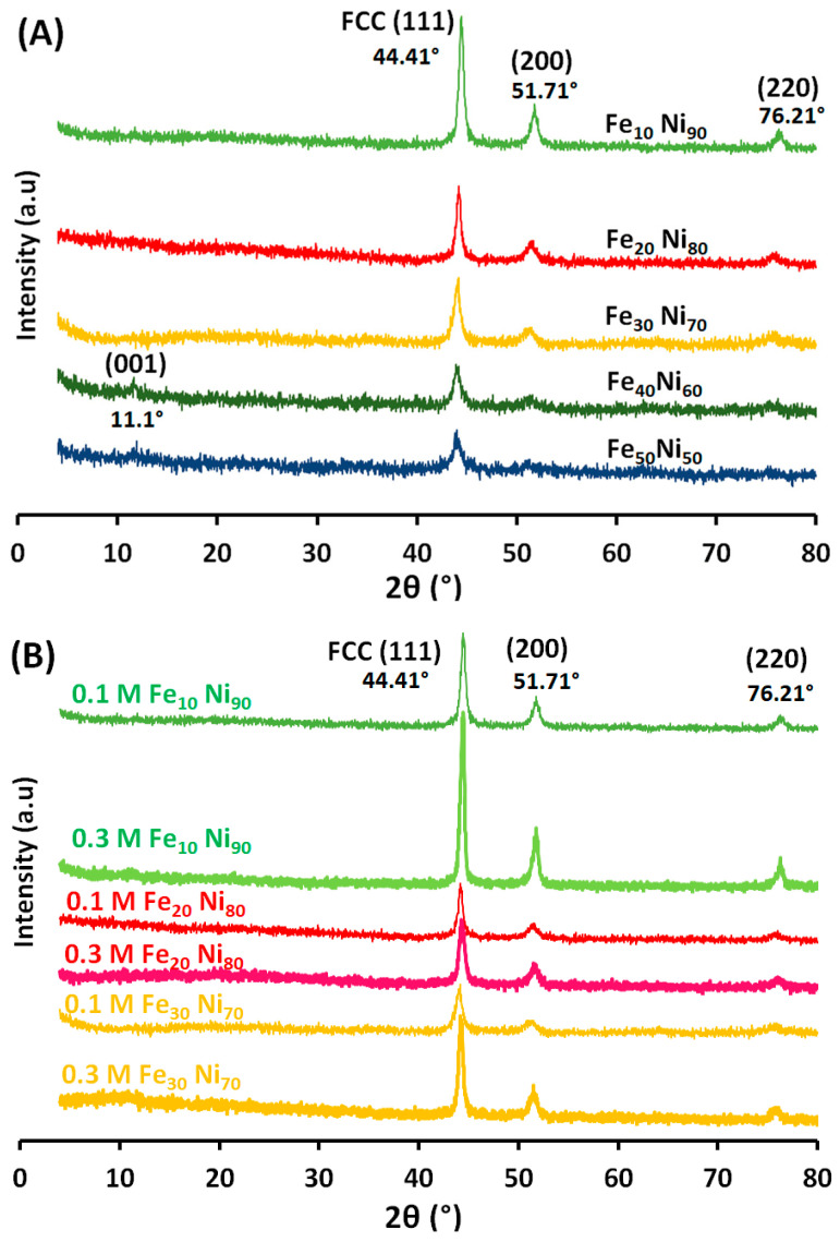 Figure 7