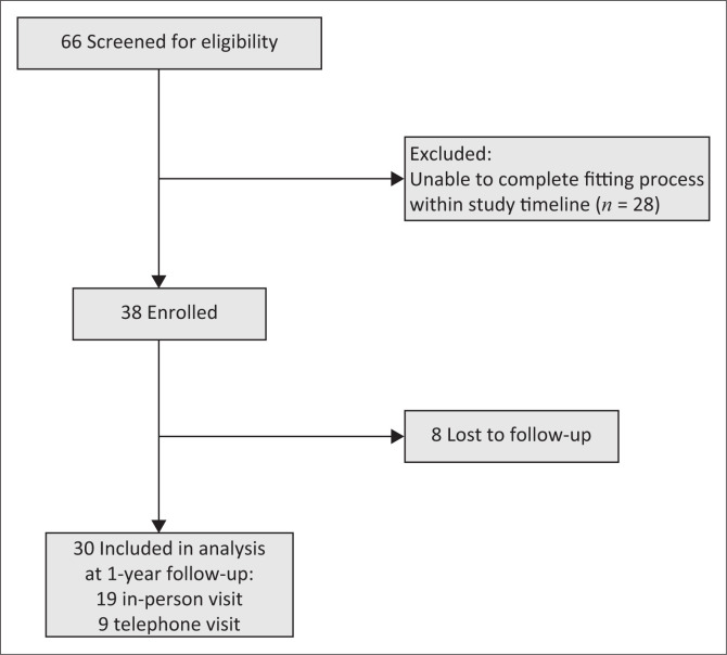 FIGURE 2