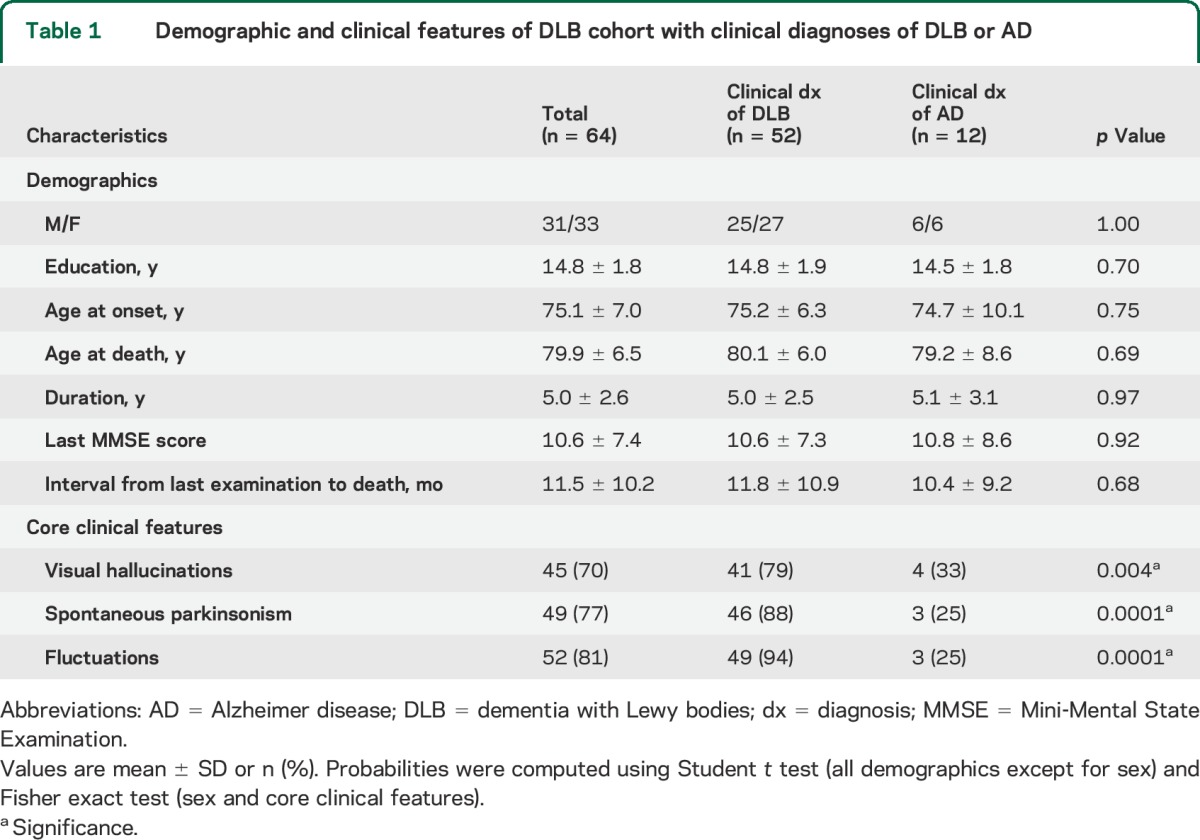 graphic file with name NEUROLOGY2014588335TT1.jpg