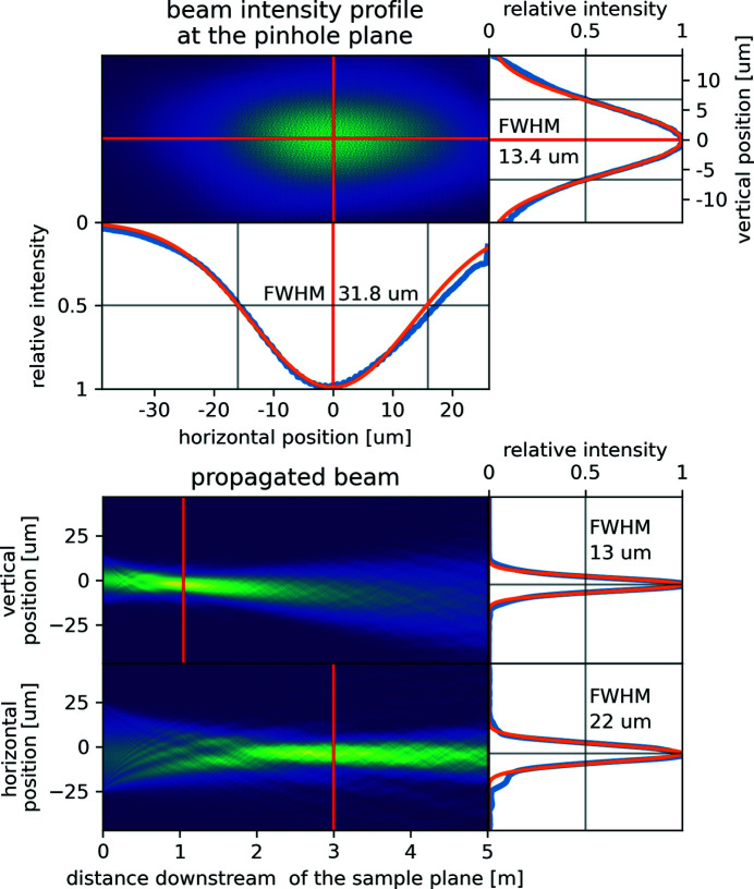 Figure 2