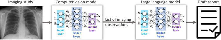 Diagram shows the architecture of a radiology virtual assistant, incorporating two artificial intelligence capabilities: computer vision, which detects findings in images, and natural language generation, which produces text from a prompt. The letters represent the matrix mathematics that are performed within a neural network. (The latest neural network architectures, such as the transformers used by large language models, differ significantly from the abstract schematics shown here.) The system would present the radiologist with a draft report for editing and signature.