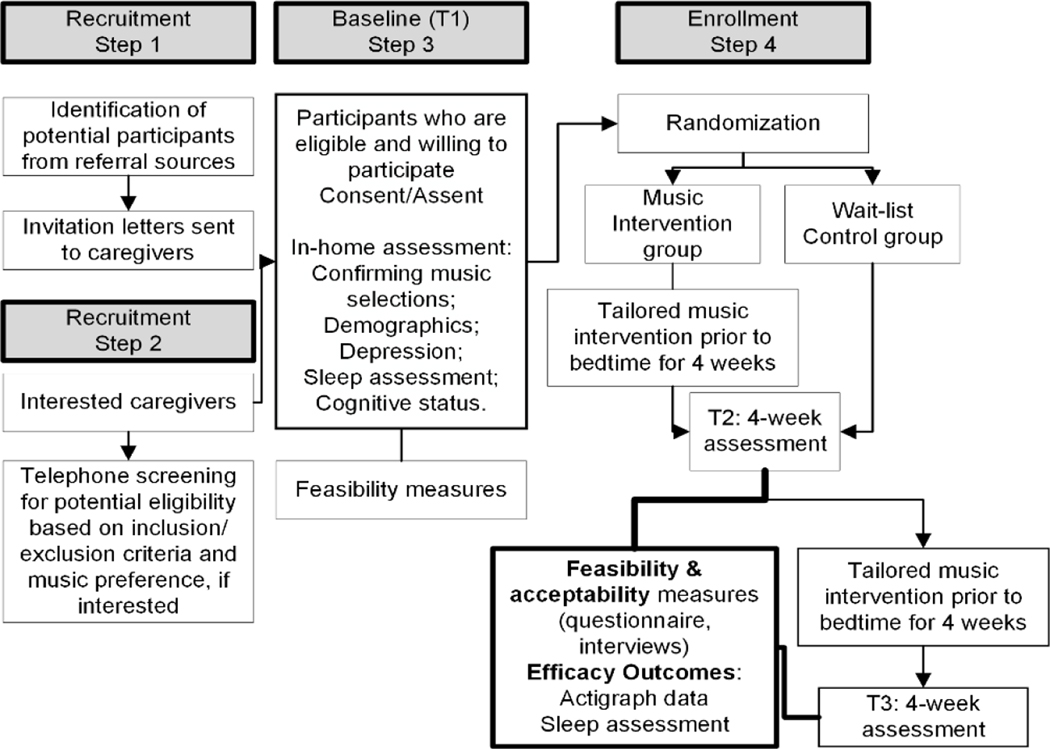 Figure 1: