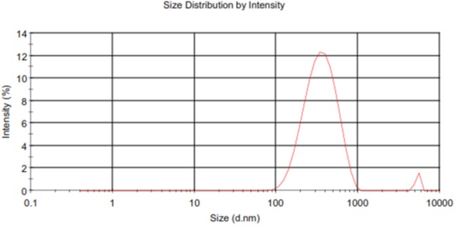 FIGURE 1