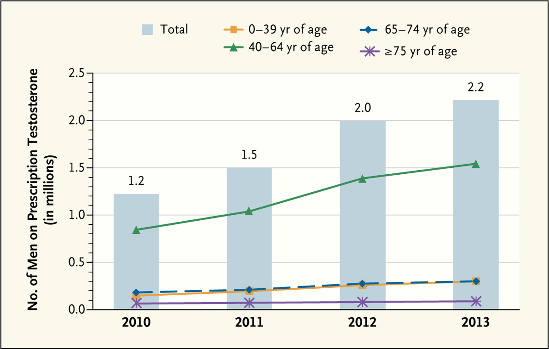 Estimated Number of Men with a Prescription Claim for a Testosterone Product in U.S. Outpatient Retail Pharmacies, Stratified by Age, 2010–2013.