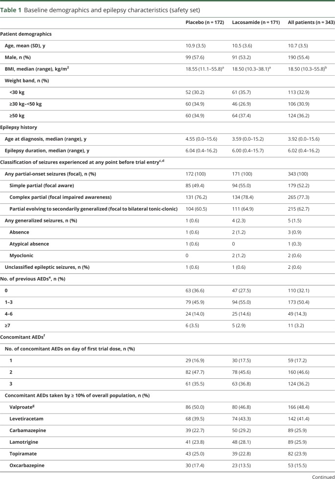 graphic file with name NEUROLOGY2018941021TT1.jpg