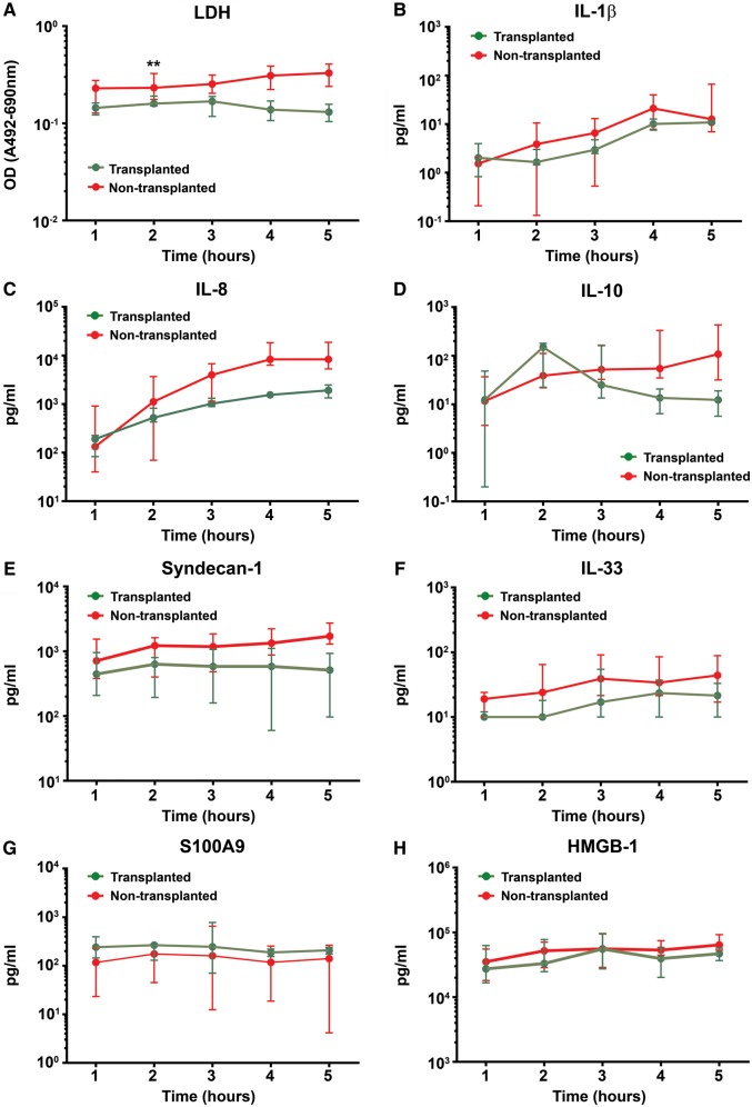 Figure 2: